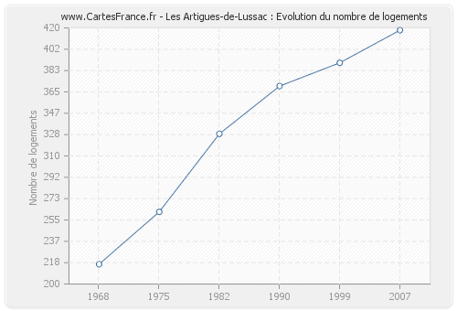 Les Artigues-de-Lussac : Evolution du nombre de logements